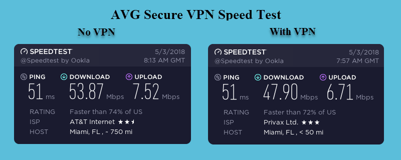 AVG VPN სიჩქარის ტესტი