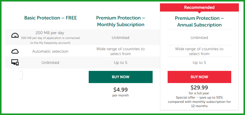 Prezzi VPN di Kaspersky Secure Connection
