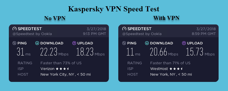 Kaspersky უსაფრთხო კავშირი VPN სიჩქარის ტესტი