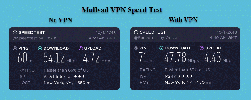 Mullvad VPN Speed ​​Test