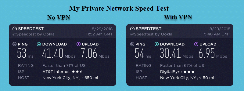 Mana privātā tīkla VPN ātruma pārbaude