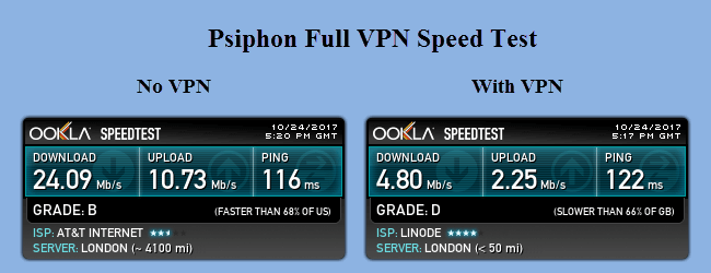Psiphon Full VPN Speed ​​Test
