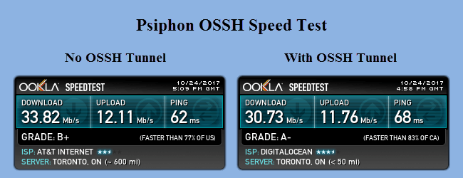 Tes Kecepatan Psiphon OSSH